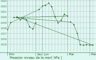 Graphe de la pression atmosphrique prvue pour Silley-Blfond