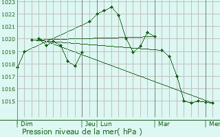 Graphe de la pression atmosphrique prvue pour Dammartin-les-Templiers