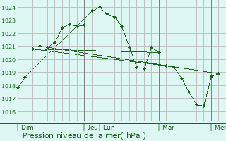 Graphe de la pression atmosphrique prvue pour Couret