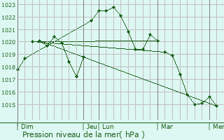 Graphe de la pression atmosphrique prvue pour Levernois