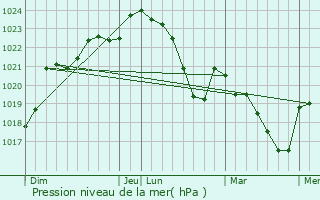 Graphe de la pression atmosphrique prvue pour Payssous