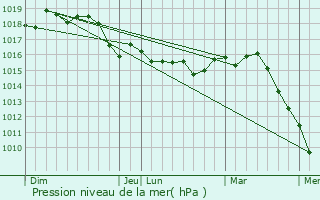 Graphe de la pression atmosphrique prvue pour Sospel