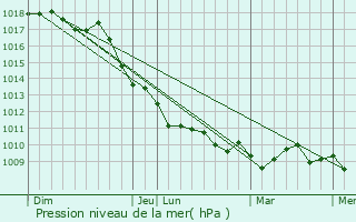 Graphe de la pression atmosphrique prvue pour Barano d