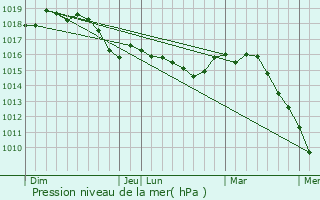 Graphe de la pression atmosphrique prvue pour Coursegoules