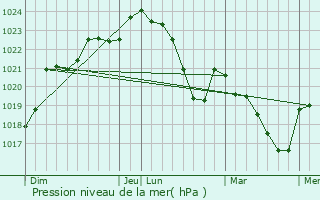 Graphe de la pression atmosphrique prvue pour Martres-de-Rivire