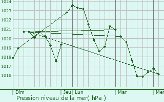 Graphe de la pression atmosphrique prvue pour Noirtable