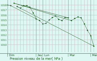 Graphe de la pression atmosphrique prvue pour Cannes