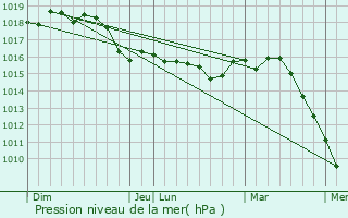 Graphe de la pression atmosphrique prvue pour Chteauneuf-Grasse
