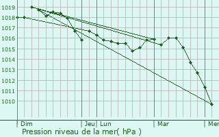 Graphe de la pression atmosphrique prvue pour Coaraze