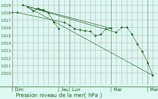 Graphe de la pression atmosphrique prvue pour Levens