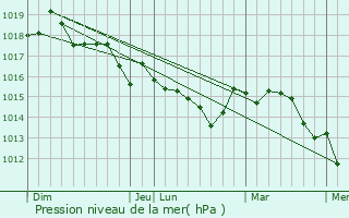 Graphe de la pression atmosphrique prvue pour Le Beausset