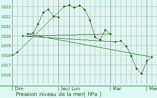 Graphe de la pression atmosphrique prvue pour Saint-Sauveur