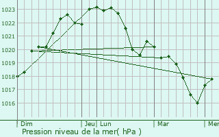 Graphe de la pression atmosphrique prvue pour Bouloc