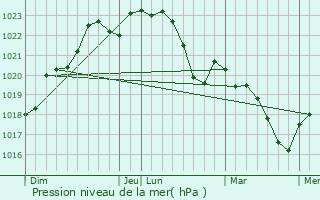 Graphe de la pression atmosphrique prvue pour Pibrac