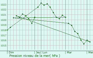 Graphe de la pression atmosphrique prvue pour La Groutte
