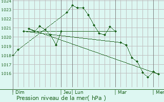 Graphe de la pression atmosphrique prvue pour Saint-Dsir