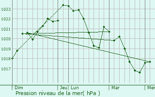 Graphe de la pression atmosphrique prvue pour Cunac