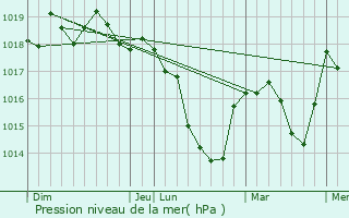 Graphe de la pression atmosphrique prvue pour Les Nans