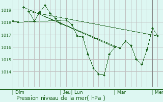 Graphe de la pression atmosphrique prvue pour Les Planches-prs-Arbois