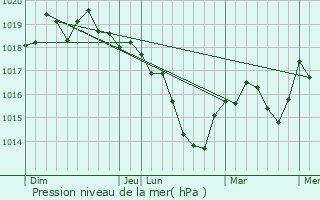 Graphe de la pression atmosphrique prvue pour Germigney