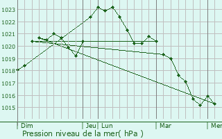 Graphe de la pression atmosphrique prvue pour Chteau-sur-Allier