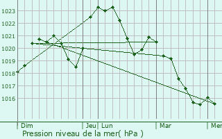 Graphe de la pression atmosphrique prvue pour Neuvy