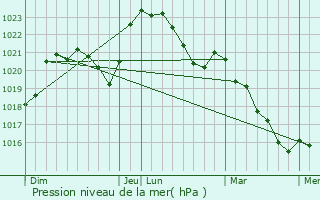 Graphe de la pression atmosphrique prvue pour pineuil-le-Fleuriel