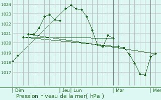 Graphe de la pression atmosphrique prvue pour Mondilhan