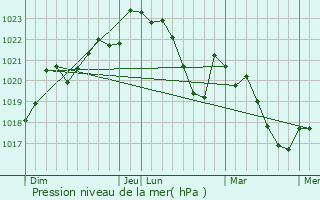 Graphe de la pression atmosphrique prvue pour Combefa