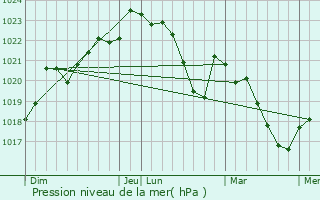 Graphe de la pression atmosphrique prvue pour Frjeville