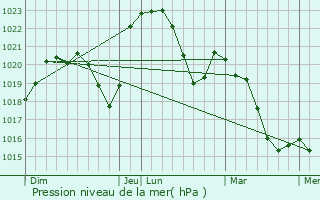 Graphe de la pression atmosphrique prvue pour Saint-Micaud