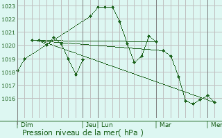 Graphe de la pression atmosphrique prvue pour Tramayes