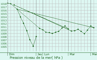 Graphe de la pression atmosphrique prvue pour Andoain