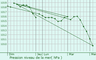 Graphe de la pression atmosphrique prvue pour Gattires