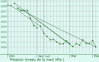 Graphe de la pression atmosphrique prvue pour Aci Castello