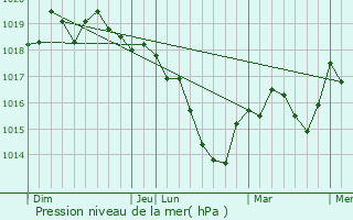 Graphe de la pression atmosphrique prvue pour Salans