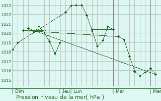 Graphe de la pression atmosphrique prvue pour Saint-Vincent-des-Prs