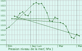 Graphe de la pression atmosphrique prvue pour Saint-Robert