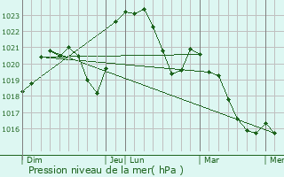 Graphe de la pression atmosphrique prvue pour Chapeau