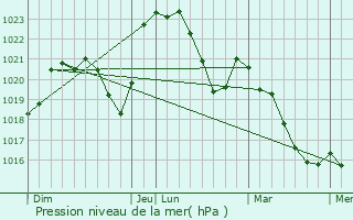 Graphe de la pression atmosphrique prvue pour Saint-Grand-de-Vaux