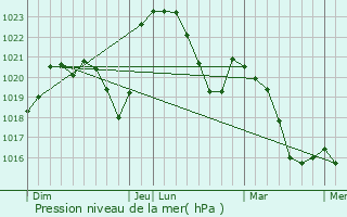 Graphe de la pression atmosphrique prvue pour Villers