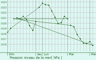 Graphe de la pression atmosphrique prvue pour Villebret