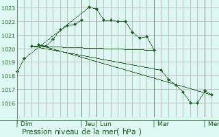 Graphe de la pression atmosphrique prvue pour Thorigny