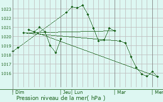 Graphe de la pression atmosphrique prvue pour Thiel-sur-Acolin