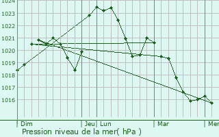 Graphe de la pression atmosphrique prvue pour Montord