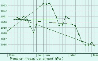 Graphe de la pression atmosphrique prvue pour Jaligny-sur-Besbre