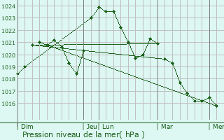 Graphe de la pression atmosphrique prvue pour Ronnet