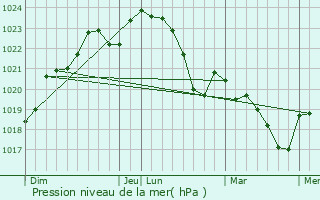 Graphe de la pression atmosphrique prvue pour Mirande