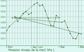 Graphe de la pression atmosphrique prvue pour Sainte-Croix