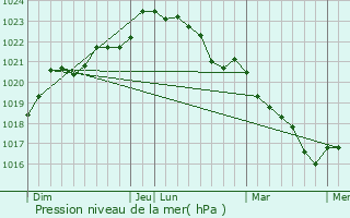 Graphe de la pression atmosphrique prvue pour Celles-sur-Belle